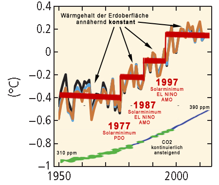 2015.09.08_Drei_Temperaturspruenge_in_IPCC-Grafik_SPM_2014_1_K
