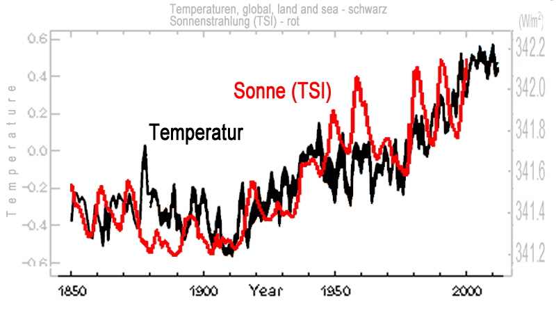 2019.02.09_Sonne_Temperaturen_IPCC_1850-2000_2